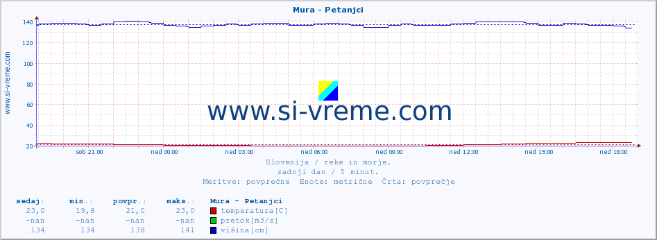 POVPREČJE :: Mura - Petanjci :: temperatura | pretok | višina :: zadnji dan / 5 minut.