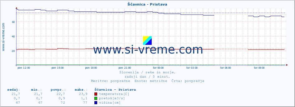 POVPREČJE :: Ščavnica - Pristava :: temperatura | pretok | višina :: zadnji dan / 5 minut.