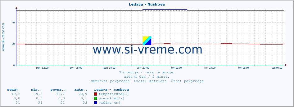 POVPREČJE :: Ledava - Nuskova :: temperatura | pretok | višina :: zadnji dan / 5 minut.