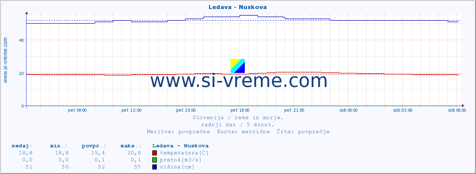 POVPREČJE :: Ledava - Nuskova :: temperatura | pretok | višina :: zadnji dan / 5 minut.