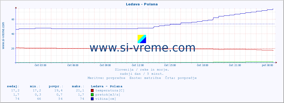 POVPREČJE :: Ledava - Polana :: temperatura | pretok | višina :: zadnji dan / 5 minut.