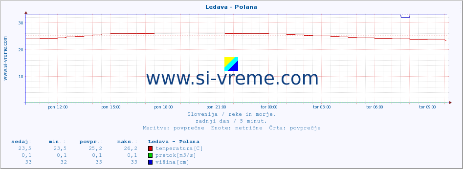 POVPREČJE :: Ledava - Polana :: temperatura | pretok | višina :: zadnji dan / 5 minut.