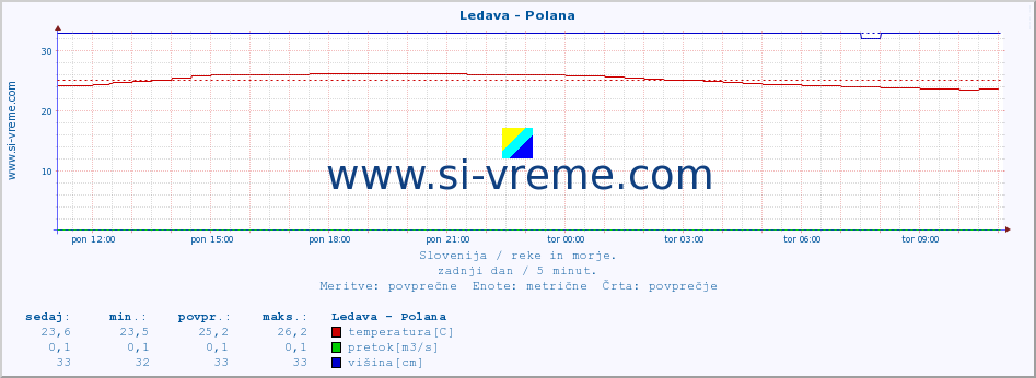 POVPREČJE :: Ledava - Polana :: temperatura | pretok | višina :: zadnji dan / 5 minut.