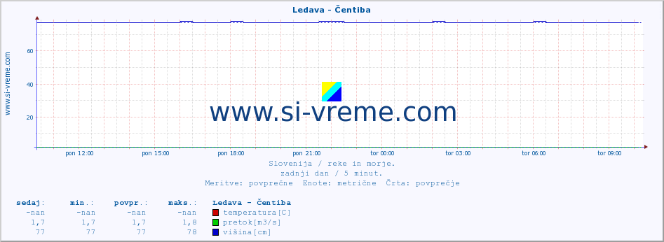 POVPREČJE :: Ledava - Čentiba :: temperatura | pretok | višina :: zadnji dan / 5 minut.