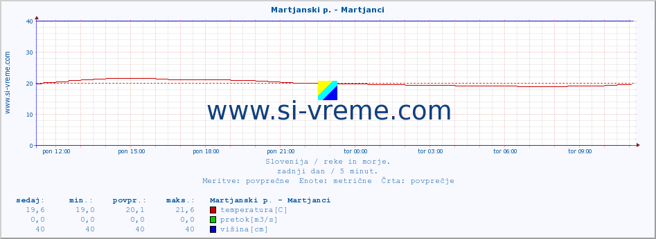 POVPREČJE :: Martjanski p. - Martjanci :: temperatura | pretok | višina :: zadnji dan / 5 minut.