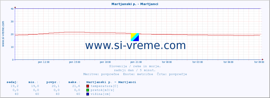 POVPREČJE :: Martjanski p. - Martjanci :: temperatura | pretok | višina :: zadnji dan / 5 minut.