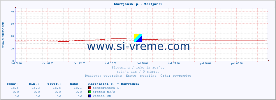 POVPREČJE :: Martjanski p. - Martjanci :: temperatura | pretok | višina :: zadnji dan / 5 minut.