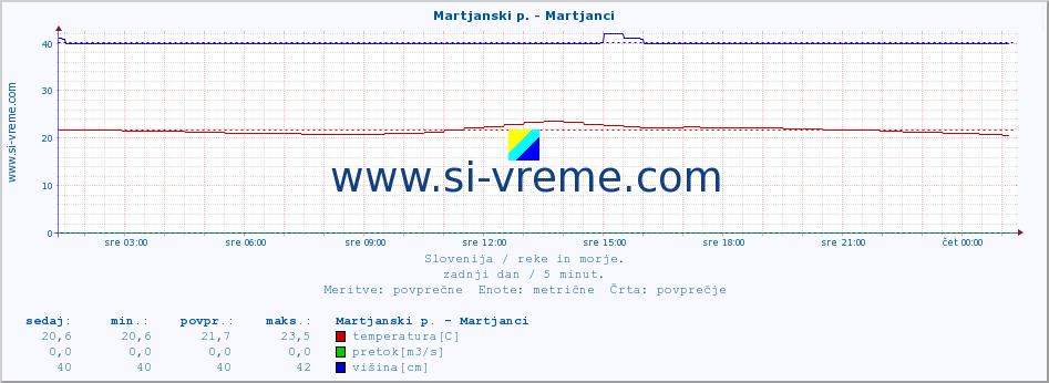 POVPREČJE :: Martjanski p. - Martjanci :: temperatura | pretok | višina :: zadnji dan / 5 minut.