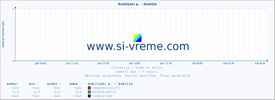 POVPREČJE :: Kobiljski p. - Kobilje :: temperatura | pretok | višina :: zadnji dan / 5 minut.