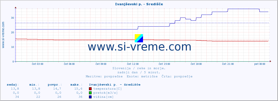 POVPREČJE :: Ivanjševski p. - Središče :: temperatura | pretok | višina :: zadnji dan / 5 minut.