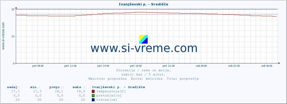 POVPREČJE :: Ivanjševski p. - Središče :: temperatura | pretok | višina :: zadnji dan / 5 minut.