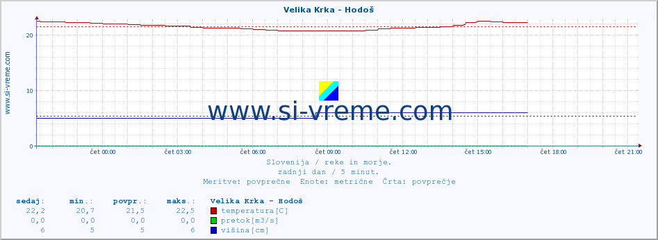 POVPREČJE :: Velika Krka - Hodoš :: temperatura | pretok | višina :: zadnji dan / 5 minut.