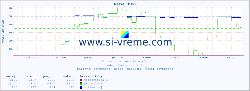 POVPREČJE :: Drava - Ptuj :: temperatura | pretok | višina :: zadnji dan / 5 minut.