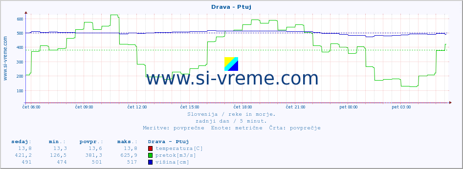 POVPREČJE :: Drava - Ptuj :: temperatura | pretok | višina :: zadnji dan / 5 minut.