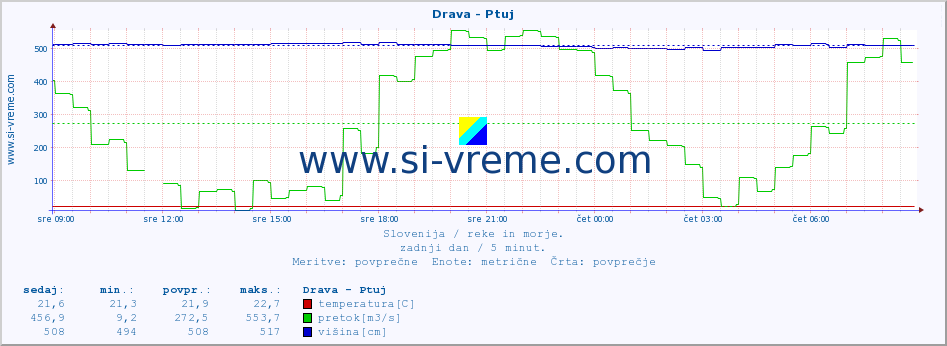 POVPREČJE :: Drava - Ptuj :: temperatura | pretok | višina :: zadnji dan / 5 minut.