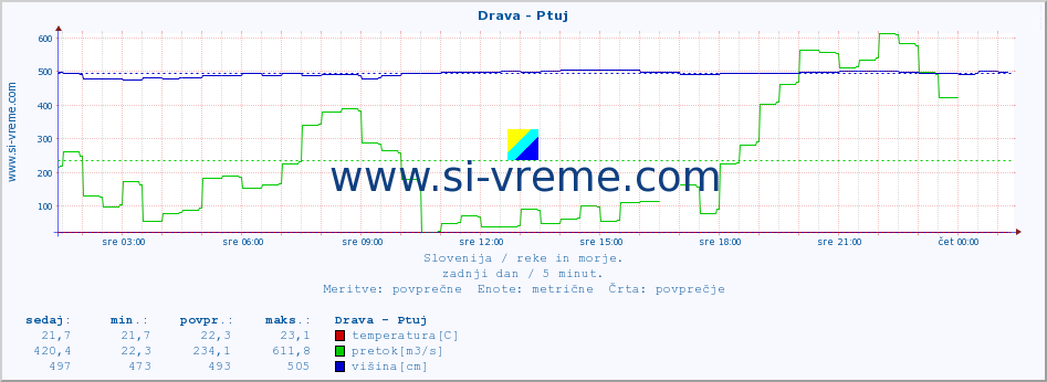 POVPREČJE :: Drava - Ptuj :: temperatura | pretok | višina :: zadnji dan / 5 minut.