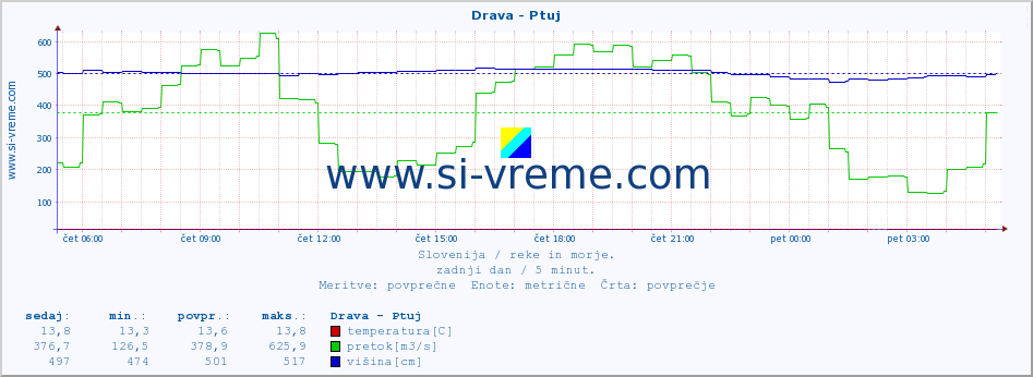 POVPREČJE :: Drava - Ptuj :: temperatura | pretok | višina :: zadnji dan / 5 minut.