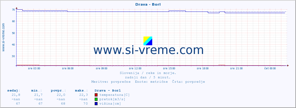 POVPREČJE :: Drava - Borl :: temperatura | pretok | višina :: zadnji dan / 5 minut.