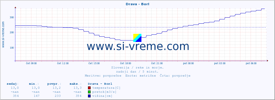 POVPREČJE :: Drava - Borl :: temperatura | pretok | višina :: zadnji dan / 5 minut.