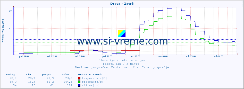 POVPREČJE :: Drava - Zavrč :: temperatura | pretok | višina :: zadnji dan / 5 minut.