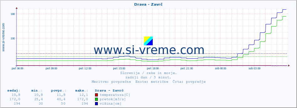 POVPREČJE :: Drava - Zavrč :: temperatura | pretok | višina :: zadnji dan / 5 minut.