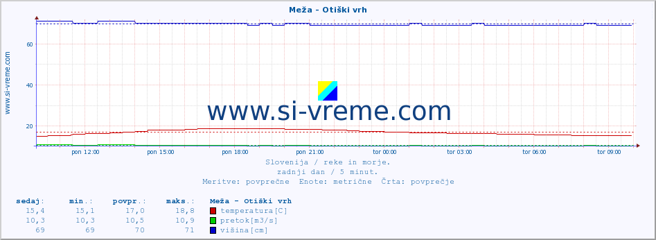 POVPREČJE :: Meža - Otiški vrh :: temperatura | pretok | višina :: zadnji dan / 5 minut.