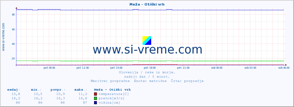 POVPREČJE :: Meža - Otiški vrh :: temperatura | pretok | višina :: zadnji dan / 5 minut.