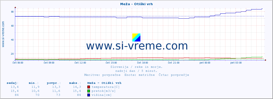 POVPREČJE :: Meža - Otiški vrh :: temperatura | pretok | višina :: zadnji dan / 5 minut.