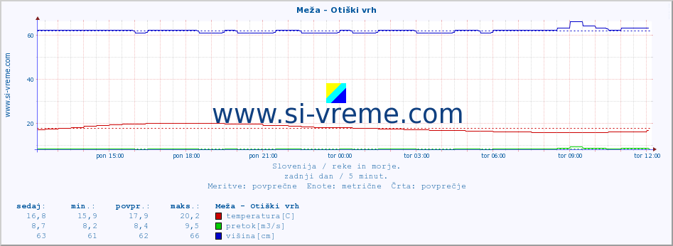 POVPREČJE :: Meža - Otiški vrh :: temperatura | pretok | višina :: zadnji dan / 5 minut.