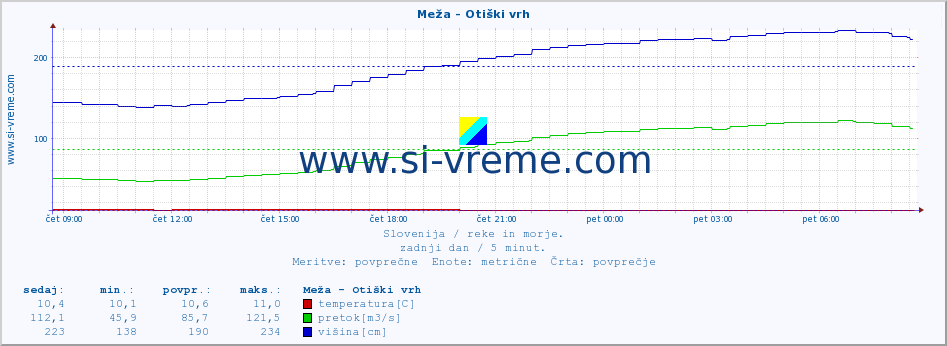 POVPREČJE :: Meža - Otiški vrh :: temperatura | pretok | višina :: zadnji dan / 5 minut.