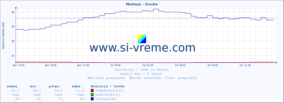 POVPREČJE :: Mislinja - Dovže :: temperatura | pretok | višina :: zadnji dan / 5 minut.