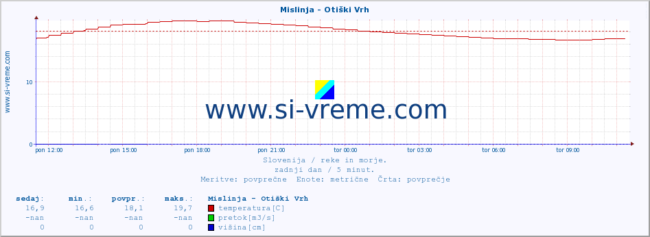 POVPREČJE :: Mislinja - Otiški Vrh :: temperatura | pretok | višina :: zadnji dan / 5 minut.