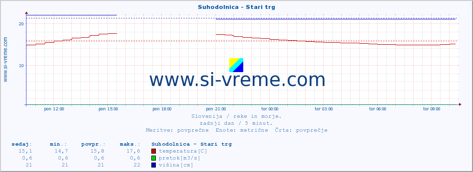 POVPREČJE :: Suhodolnica - Stari trg :: temperatura | pretok | višina :: zadnji dan / 5 minut.