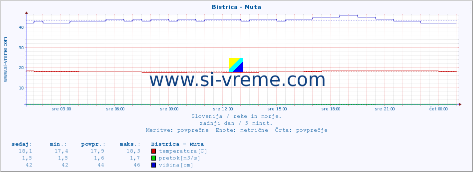 POVPREČJE :: Bistrica - Muta :: temperatura | pretok | višina :: zadnji dan / 5 minut.