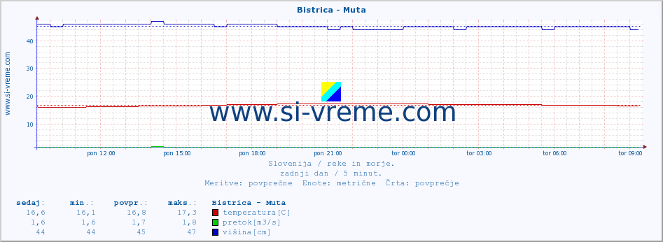 POVPREČJE :: Bistrica - Muta :: temperatura | pretok | višina :: zadnji dan / 5 minut.