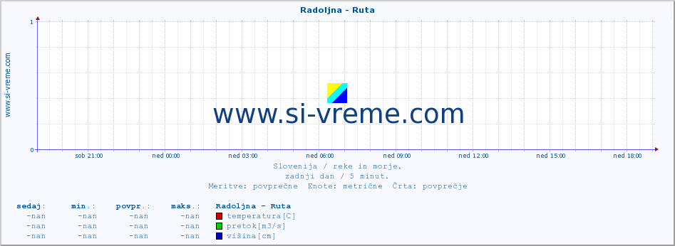 POVPREČJE :: Radoljna - Ruta :: temperatura | pretok | višina :: zadnji dan / 5 minut.