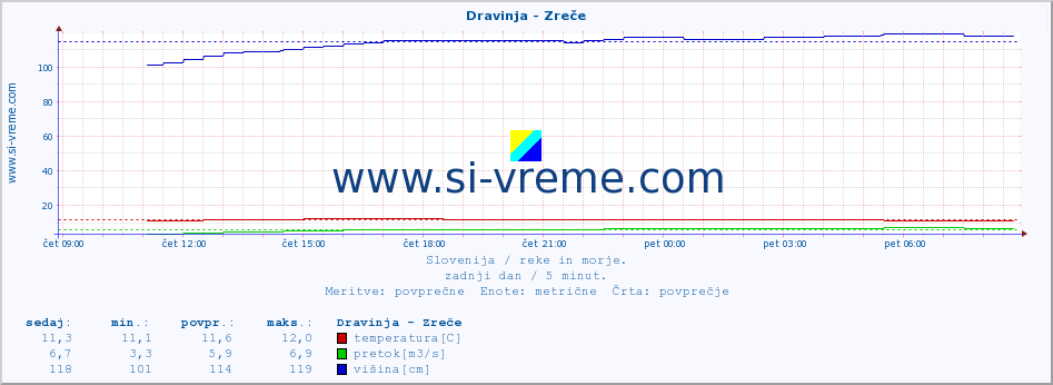 POVPREČJE :: Dravinja - Zreče :: temperatura | pretok | višina :: zadnji dan / 5 minut.