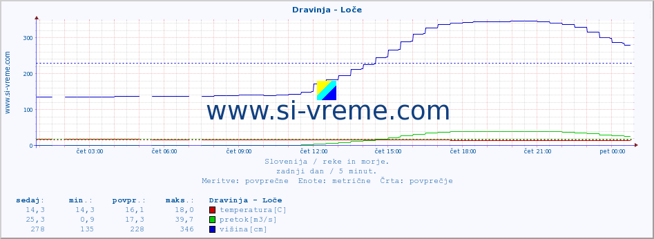 POVPREČJE :: Dravinja - Loče :: temperatura | pretok | višina :: zadnji dan / 5 minut.