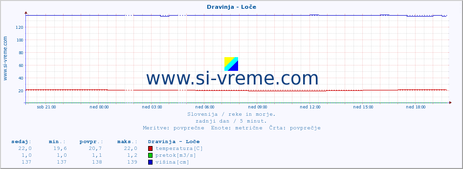 POVPREČJE :: Dravinja - Loče :: temperatura | pretok | višina :: zadnji dan / 5 minut.