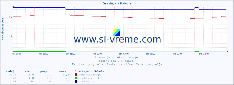 POVPREČJE :: Dravinja - Makole :: temperatura | pretok | višina :: zadnji dan / 5 minut.