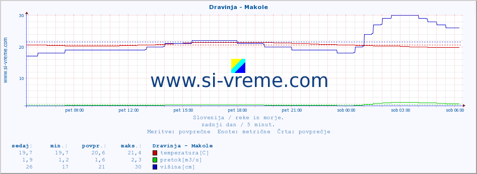 POVPREČJE :: Dravinja - Makole :: temperatura | pretok | višina :: zadnji dan / 5 minut.