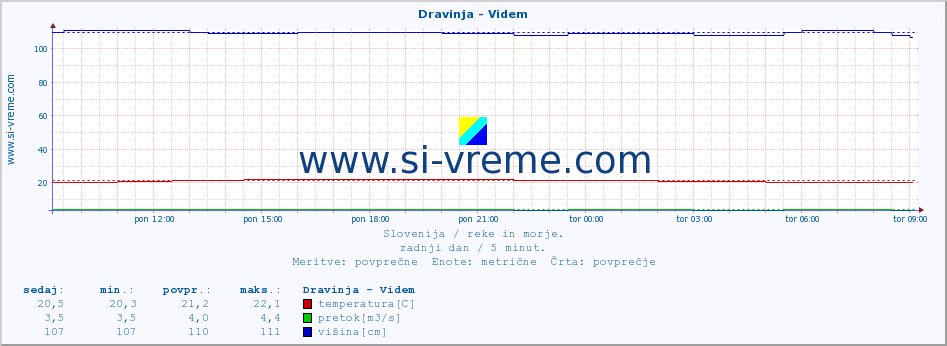 POVPREČJE :: Dravinja - Videm :: temperatura | pretok | višina :: zadnji dan / 5 minut.