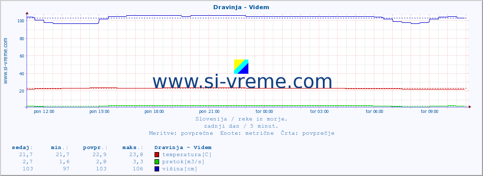 POVPREČJE :: Dravinja - Videm :: temperatura | pretok | višina :: zadnji dan / 5 minut.