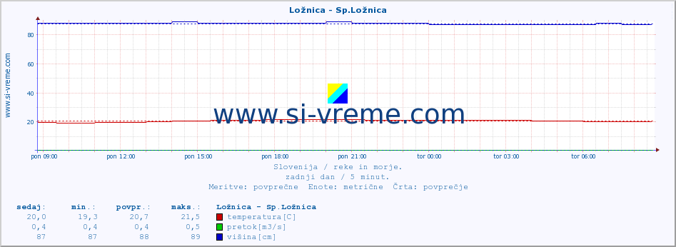 POVPREČJE :: Ložnica - Sp.Ložnica :: temperatura | pretok | višina :: zadnji dan / 5 minut.