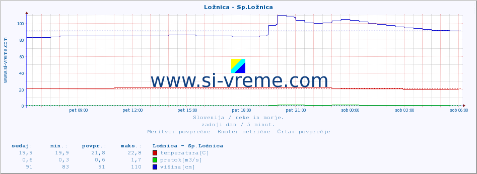 POVPREČJE :: Ložnica - Sp.Ložnica :: temperatura | pretok | višina :: zadnji dan / 5 minut.