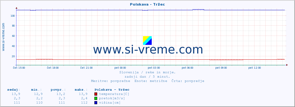 POVPREČJE :: Polskava - Tržec :: temperatura | pretok | višina :: zadnji dan / 5 minut.