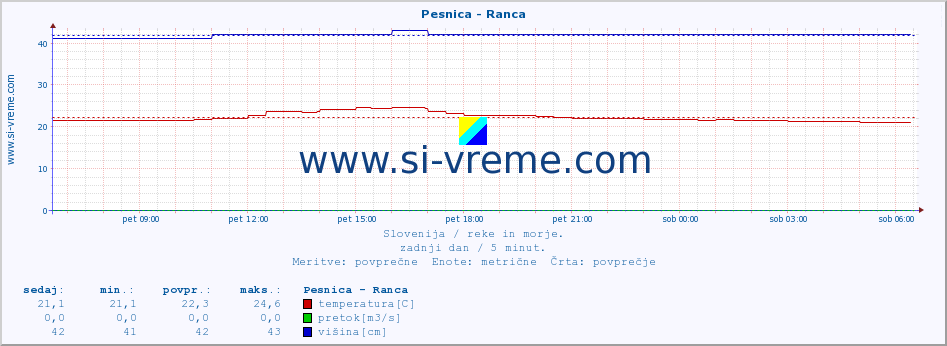 POVPREČJE :: Pesnica - Ranca :: temperatura | pretok | višina :: zadnji dan / 5 minut.