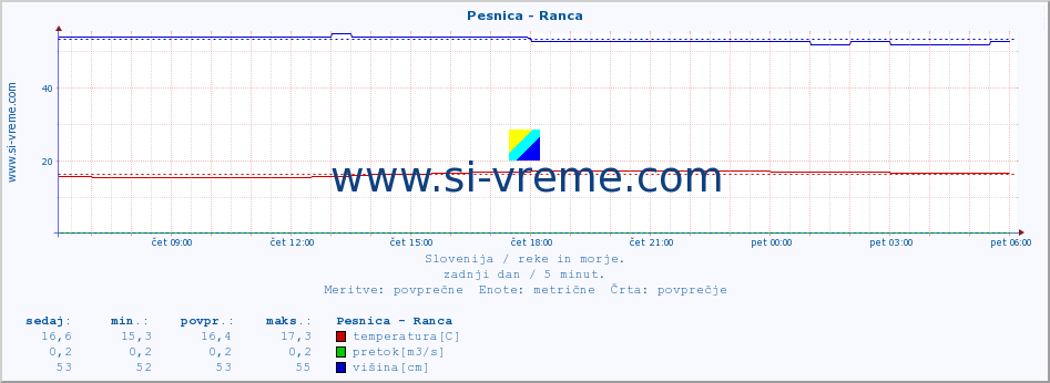 POVPREČJE :: Pesnica - Ranca :: temperatura | pretok | višina :: zadnji dan / 5 minut.