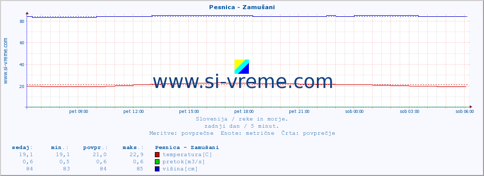 POVPREČJE :: Pesnica - Zamušani :: temperatura | pretok | višina :: zadnji dan / 5 minut.