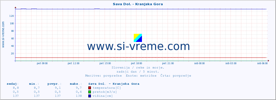 POVPREČJE :: Sava Dol. - Kranjska Gora :: temperatura | pretok | višina :: zadnji dan / 5 minut.